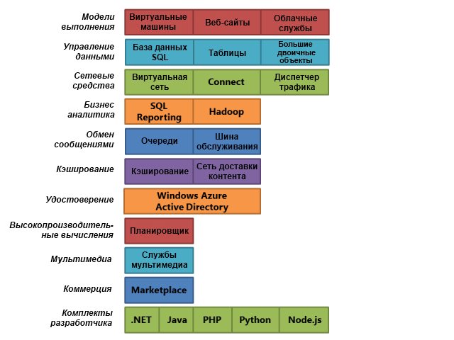 Компоненты платформы Windows Azure
