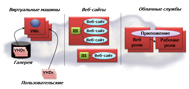 Модели выполнения