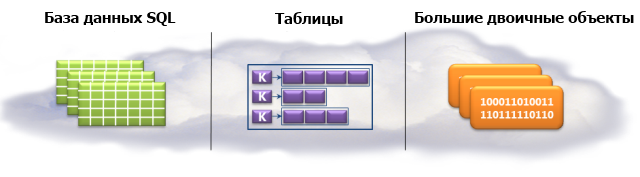 Управление данными на платформе Windows Azure