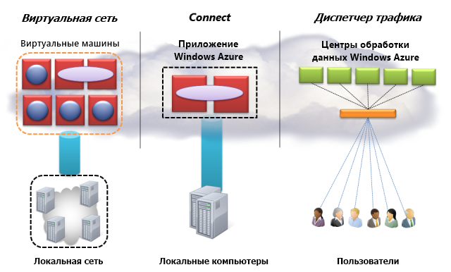 Сетевые средства платформы Windows Azure