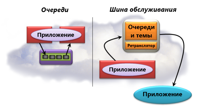 Обмен сообщениями на платформе Windows Azure