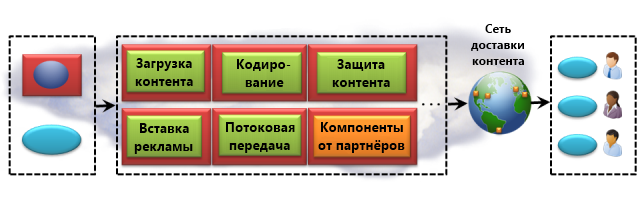 Службы мультимедиа платформы Windows Azure